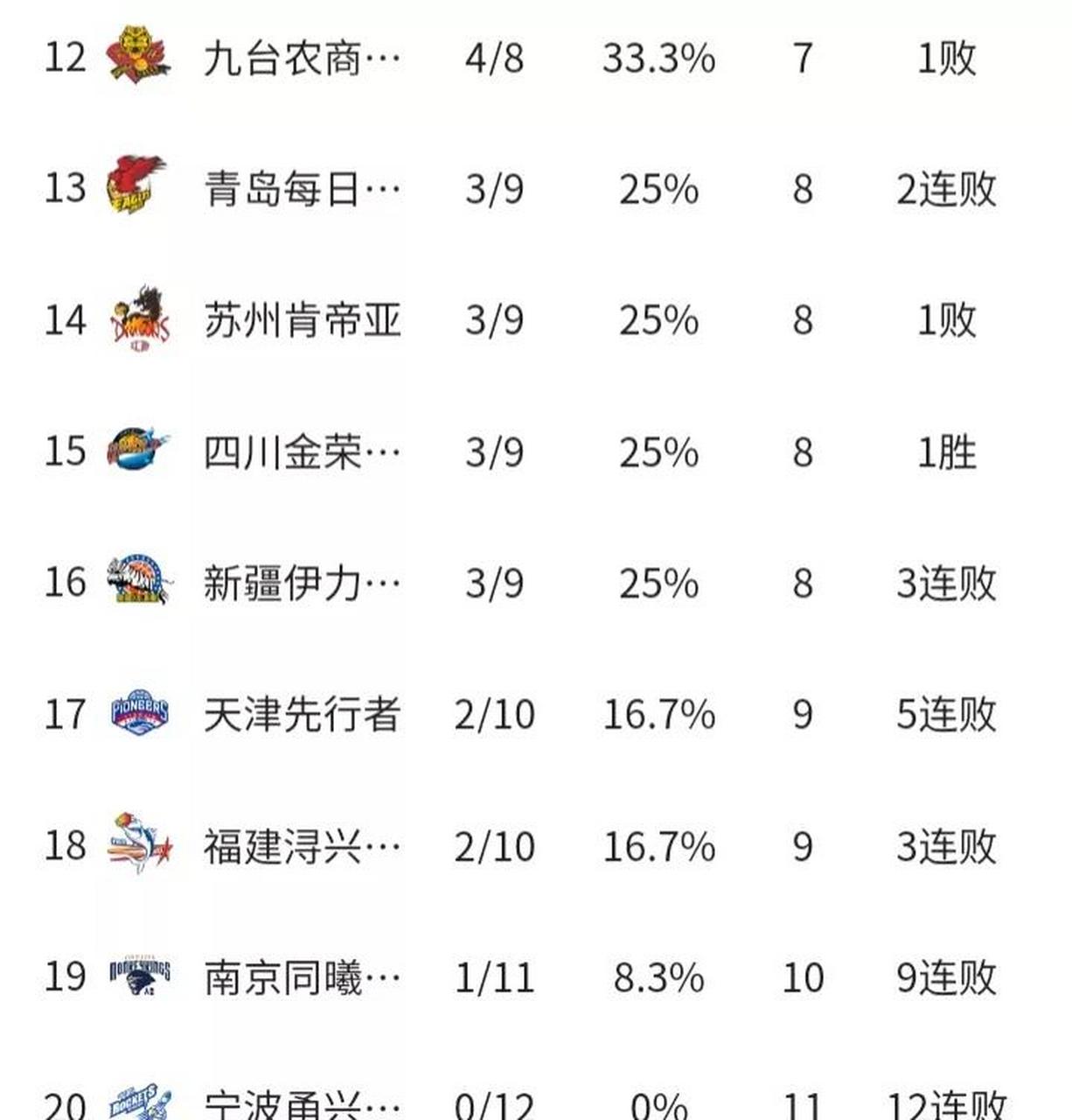 星空体育官网-持续回暖!首钢赛季首胜top3球队 重返积分榜前12